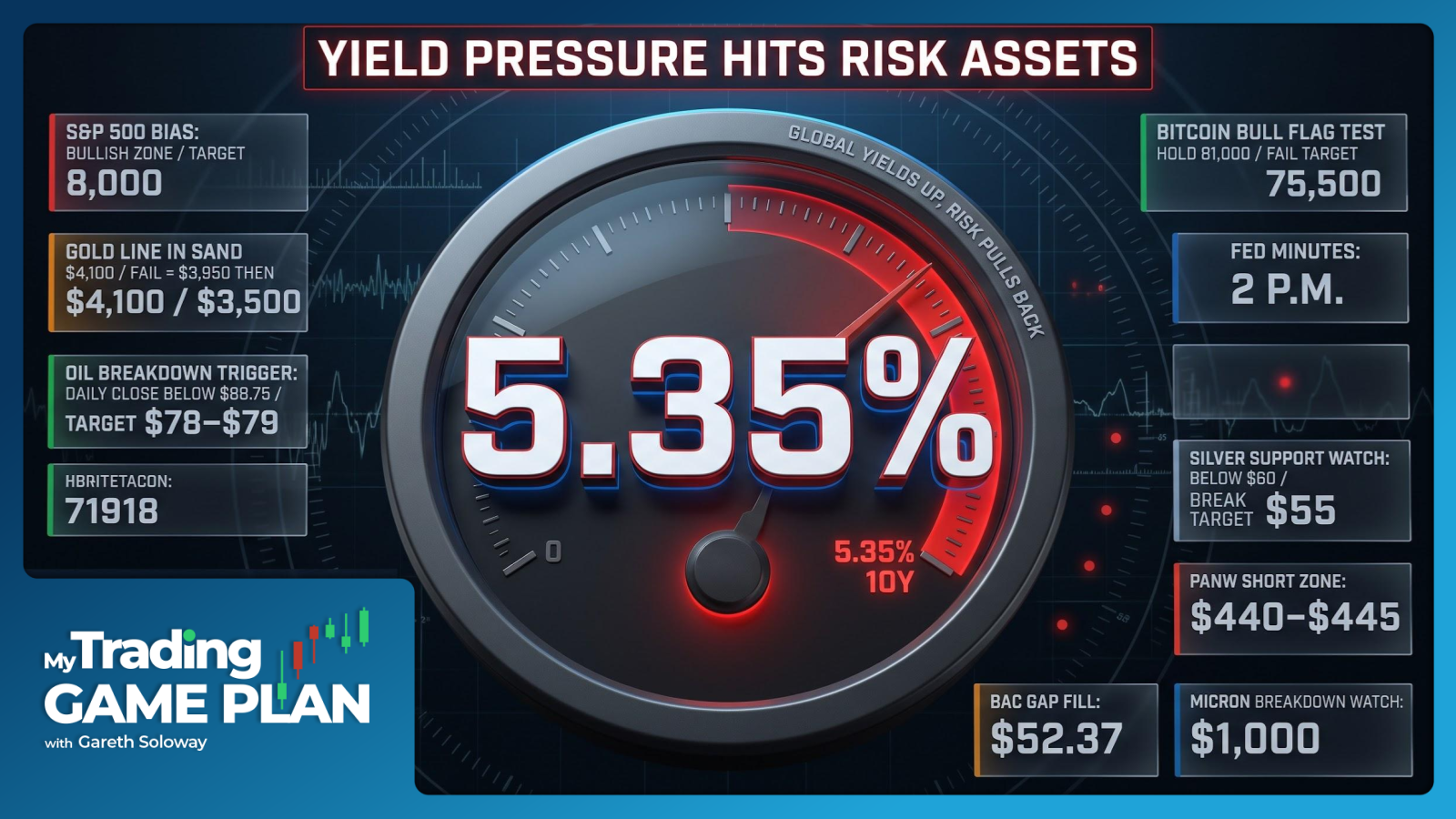 My trading game plan revealed - 10/07/2026: Rising yields, S&P 500 to ...