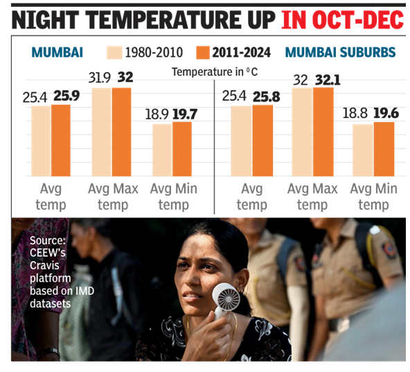 Post-monsoon months getting warmer, more humid in Mumbai: studies