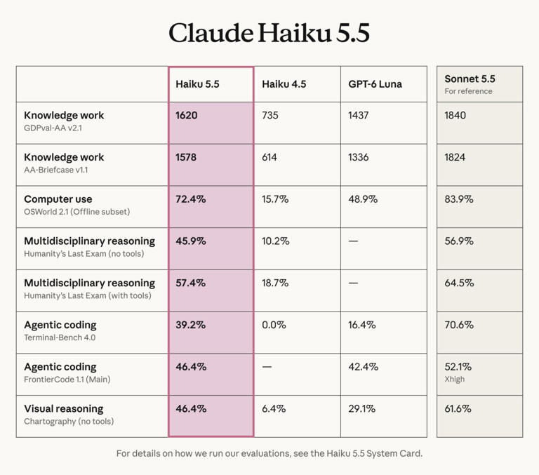 Claude Haiku 5.5 : 10 fois moins cher pour faire plier GPT-6 Luna sur ...