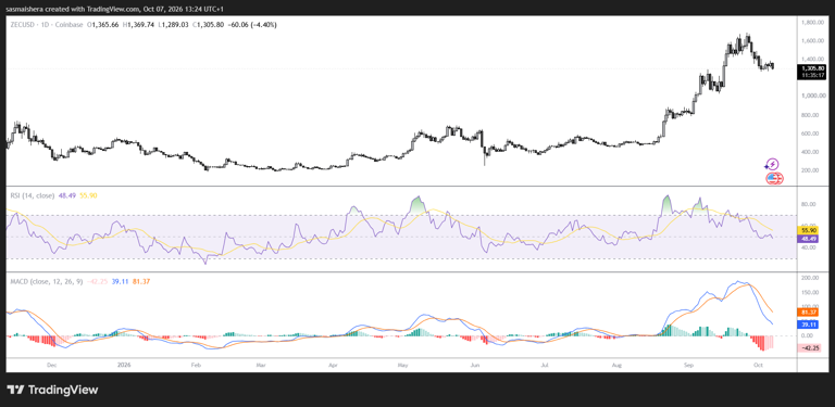 Zcash retreats from September highs as bears target drop to $1,000