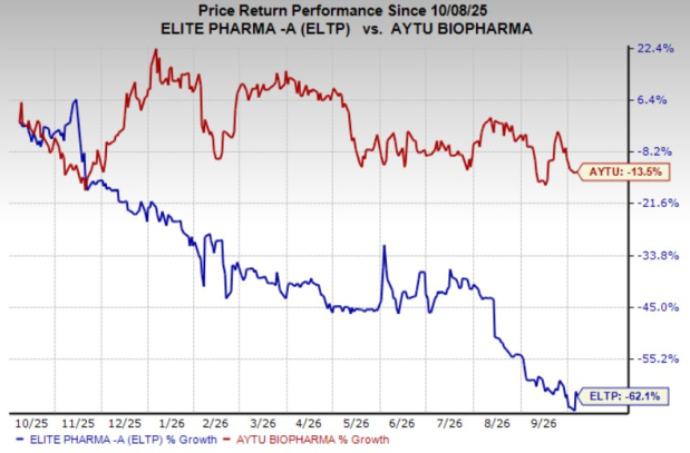 Elite Pharmaceuticals vs. Aytu: Which CNS stock is the better buy?