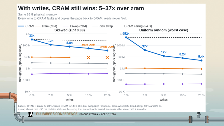 New Linux tech compresses memory in RAM, as RAM, for 452x speedup