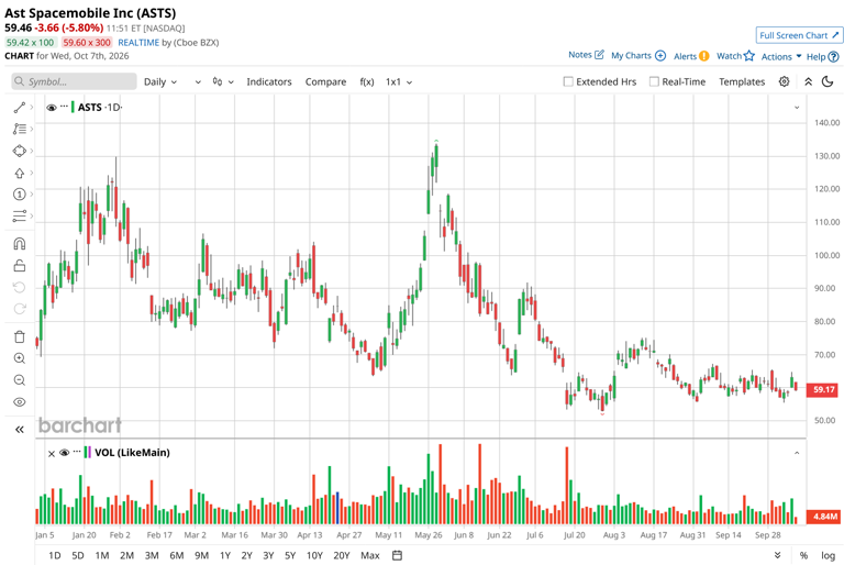 21.84% of AST SpaceMobile’s float is betting against it. Here’s what ...
