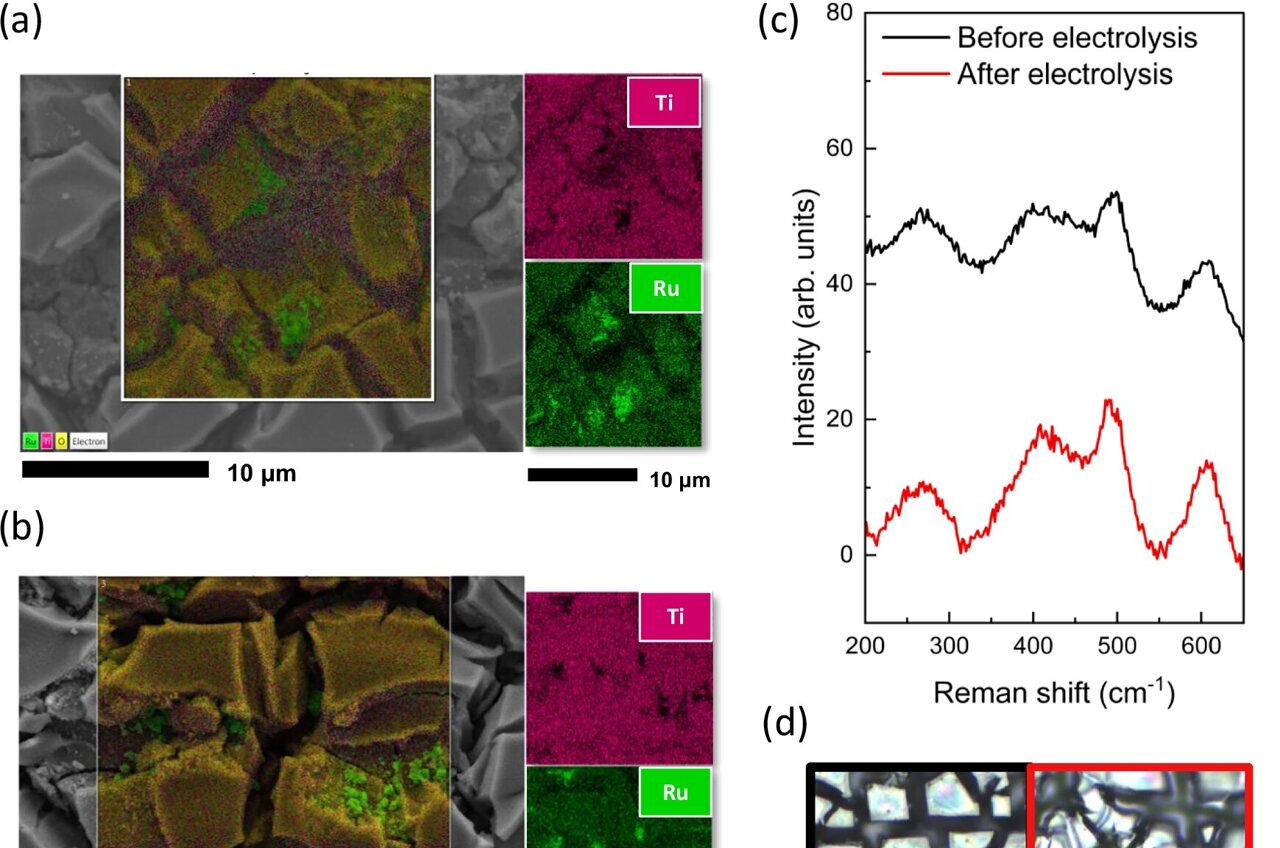 Green hydrogen production method yields valuable industrial chemical ...