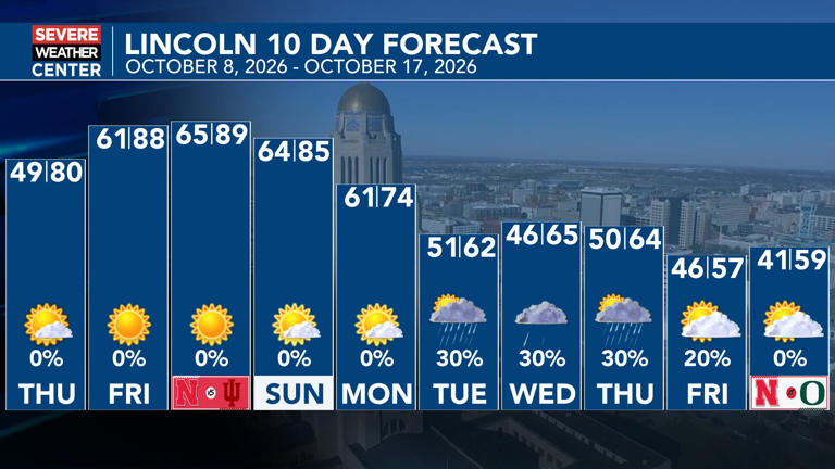 Warm and windy weekend ahead for Nebraska, rain returns next week