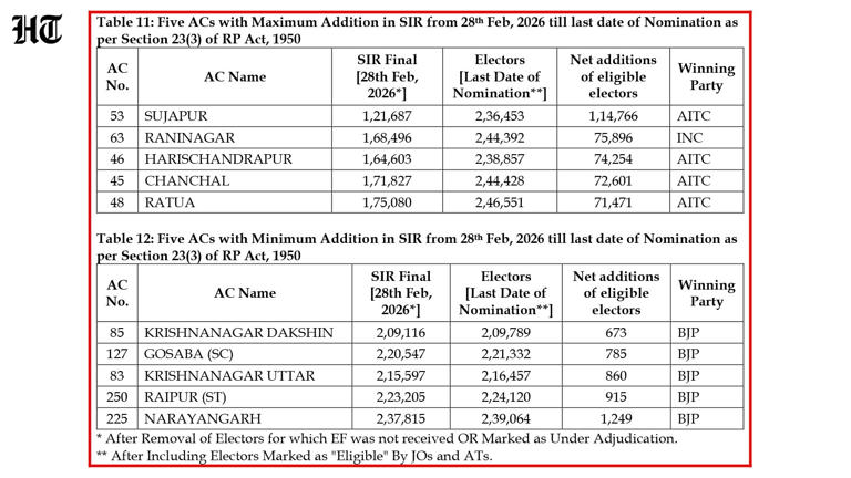 Amid 'vote chori' row, poll body's Bengal data points to seats TMC won ...