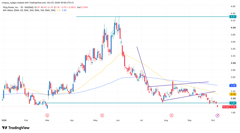What next for the falling Plug Power stock price?
