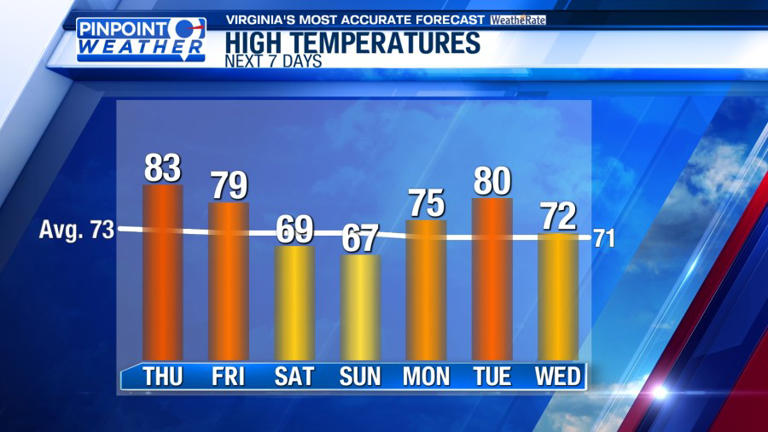 Pinpoint weather: More sun before weekend rain