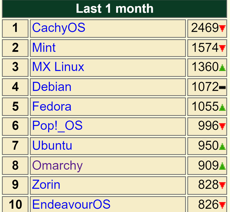 I tested the top 10 popular Linux distros, here's how I'd rank them