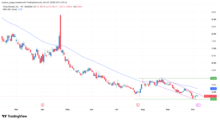 Tilray Brands stock analysis ahead of earnings: will it rebound or fall ...