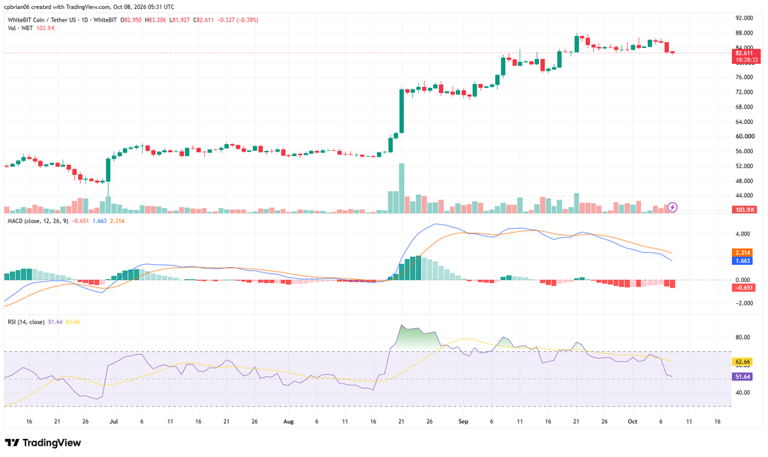 WhiteBIT price prediction 2026-2032: Can WBT coin sustain growth?