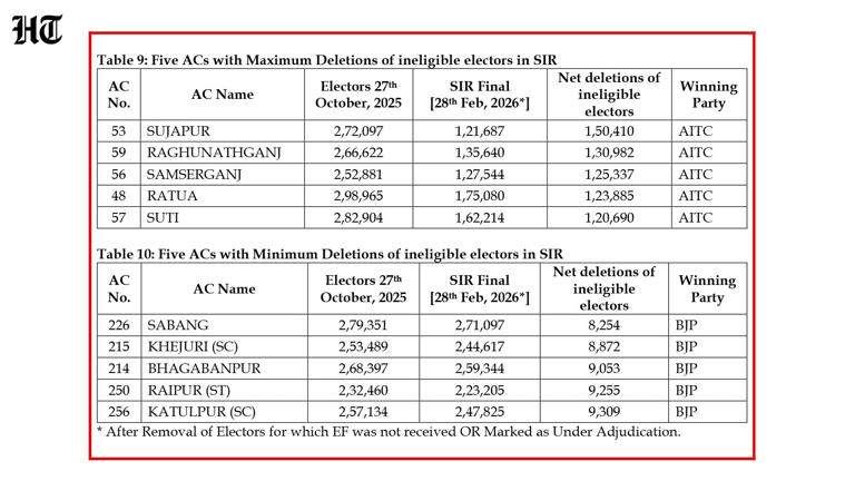 Amid 'vote chori' row, poll body's Bengal data points to seats TMC won ...