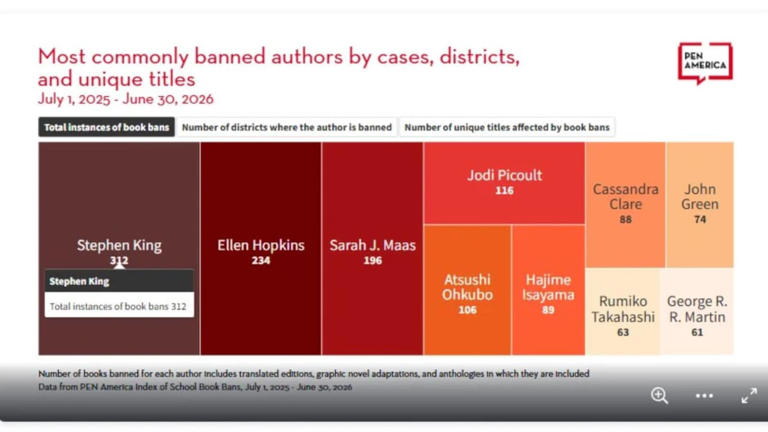 US schools ban nearly 12,000 books in 2025-26, a record high: report