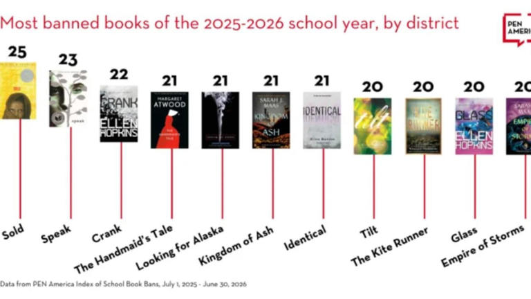 US schools ban nearly 12,000 books in 2025-26, a record high: report