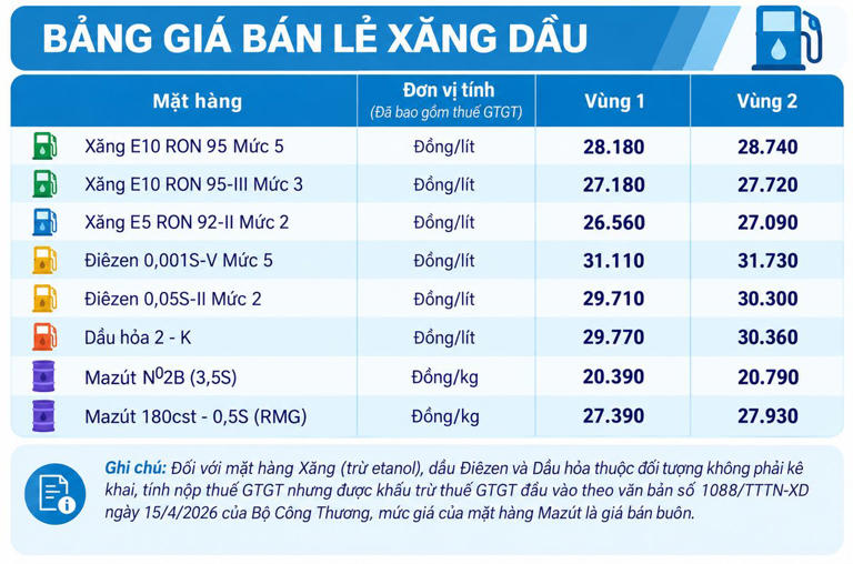 Giá bán lẻ xăng dầu trong nước ngày 8.10.2026, theo bảng giá công bố của Petrolimex. Ảnh: Có sử dụng AI