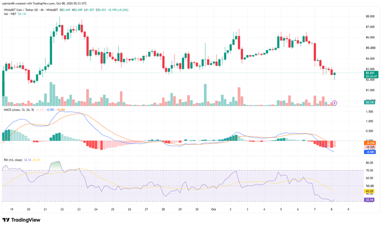 WhiteBIT price prediction 2026-2032: Can WBT coin sustain growth?