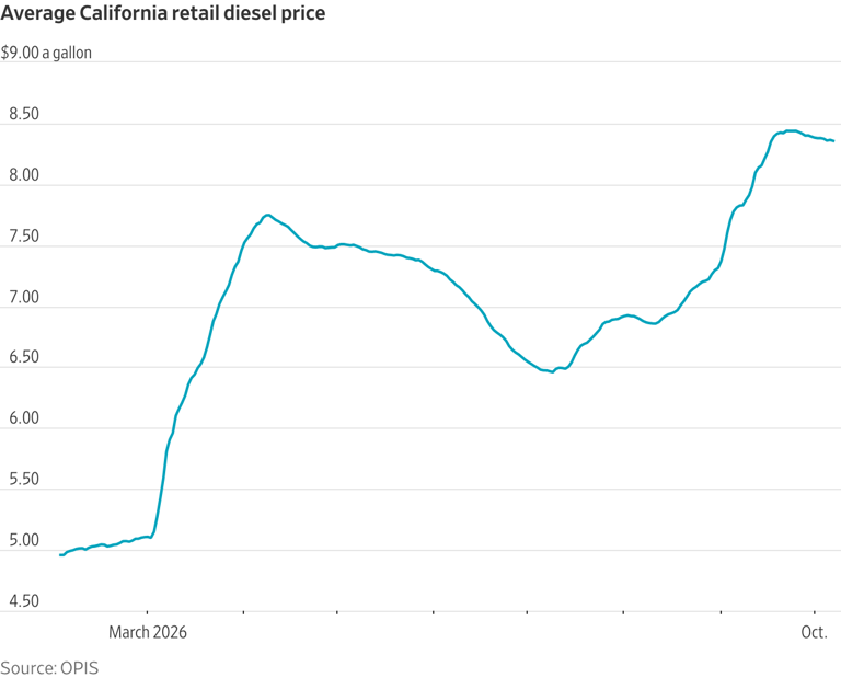 Electric big rigs struggle to compete, even with diesel at $8 a gallon