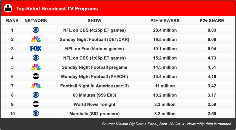 Ratings: 60 Minutes loses half of CBS NFL audience