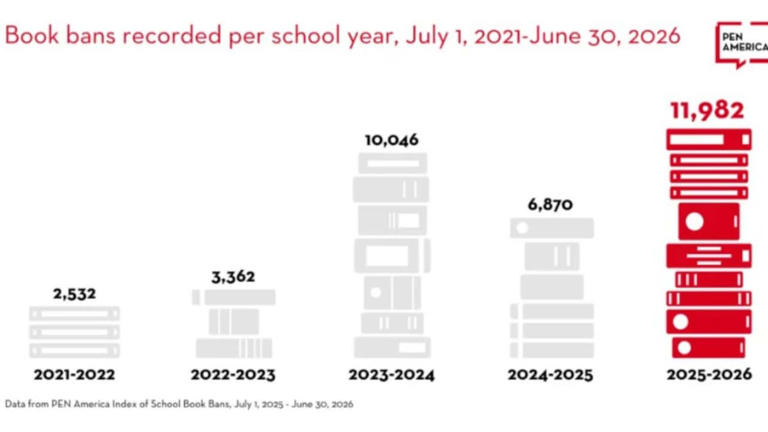 US schools ban nearly 12,000 books in 2025-26, a record high: report