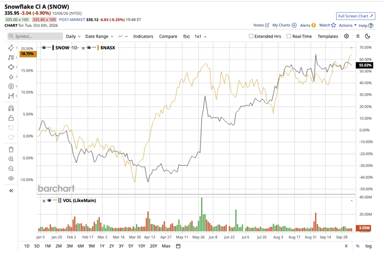 Snowflake stock has Wall Street raising its price targets again. Here's ...