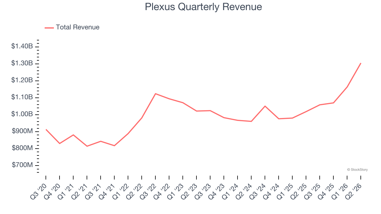 Plexus (PLXS): 3 reasons we love this stock