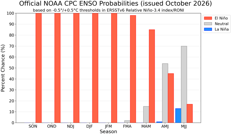 ‘Chances remain high for a historic event’: El Niño is strengthening ...