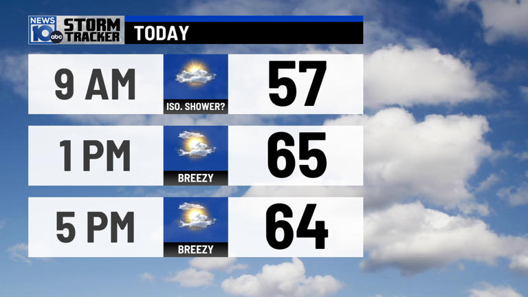10/8/2026: Mostly dry, a little breezy
