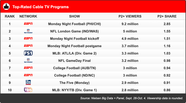 Ratings: 60 Minutes loses half of CBS NFL audience
