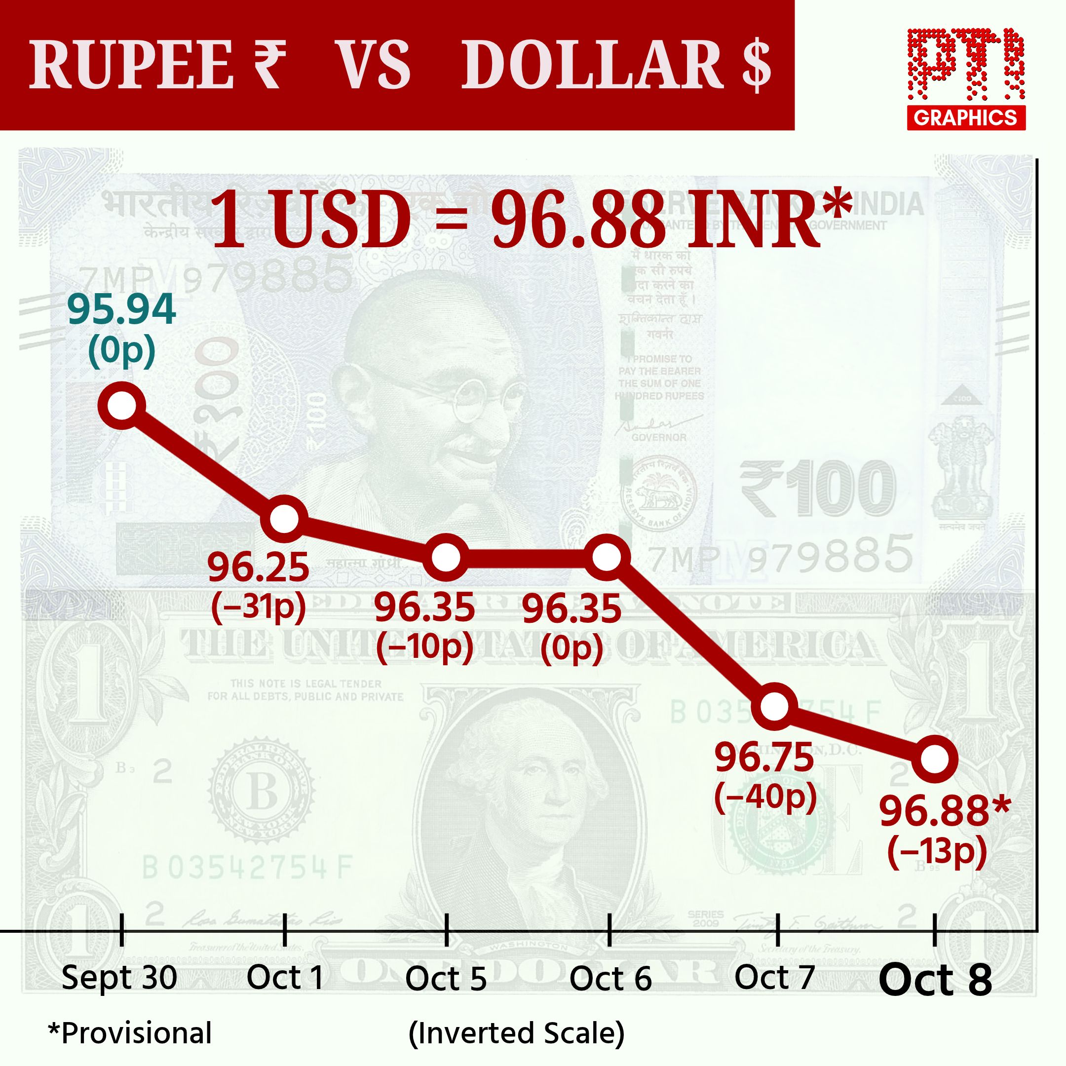 Rupee falls 13 paise to close at 96.88 against US dollar