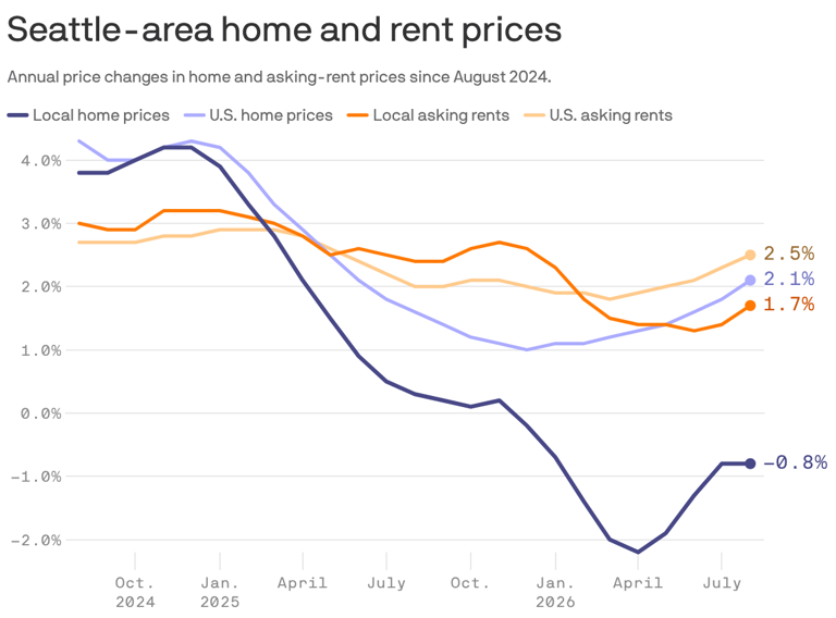 Seattle home prices are falling, but housing isn't getting cheap