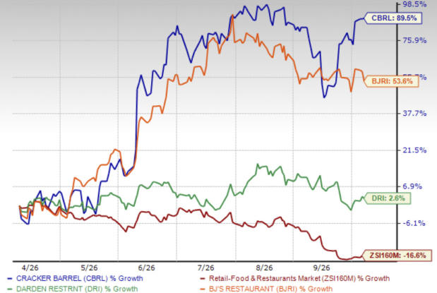 Cracker Barrel soars 90% in 6 months: Buy or sell the stock?