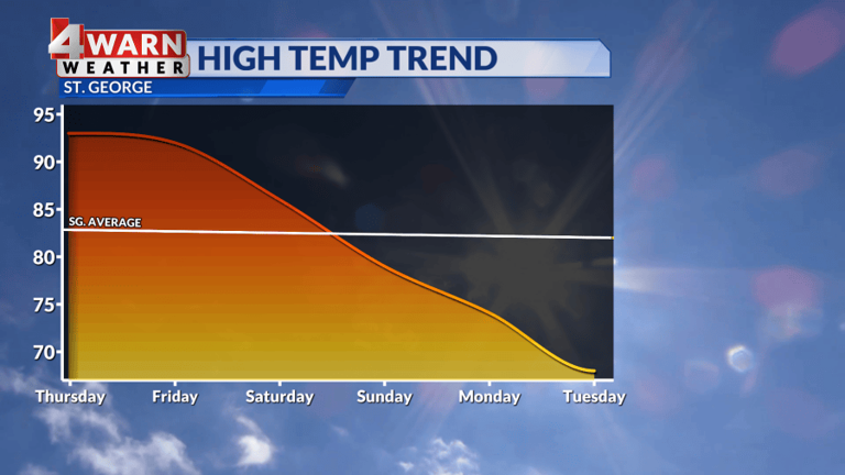 Utah weather: Major change in weather pattern ahead