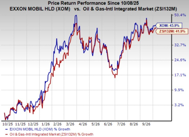 How XOM's strong balance sheet helps weather oil price volatility