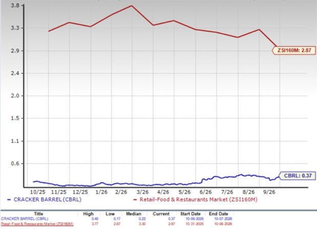 Cracker Barrel soars 90% in 6 months: Buy or sell the stock?