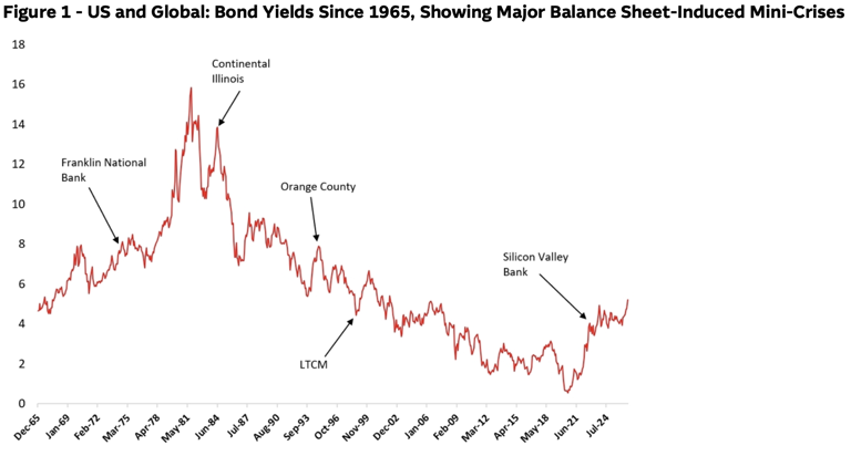 Rapid bond yield moves have preceded nearly every major financial ...
