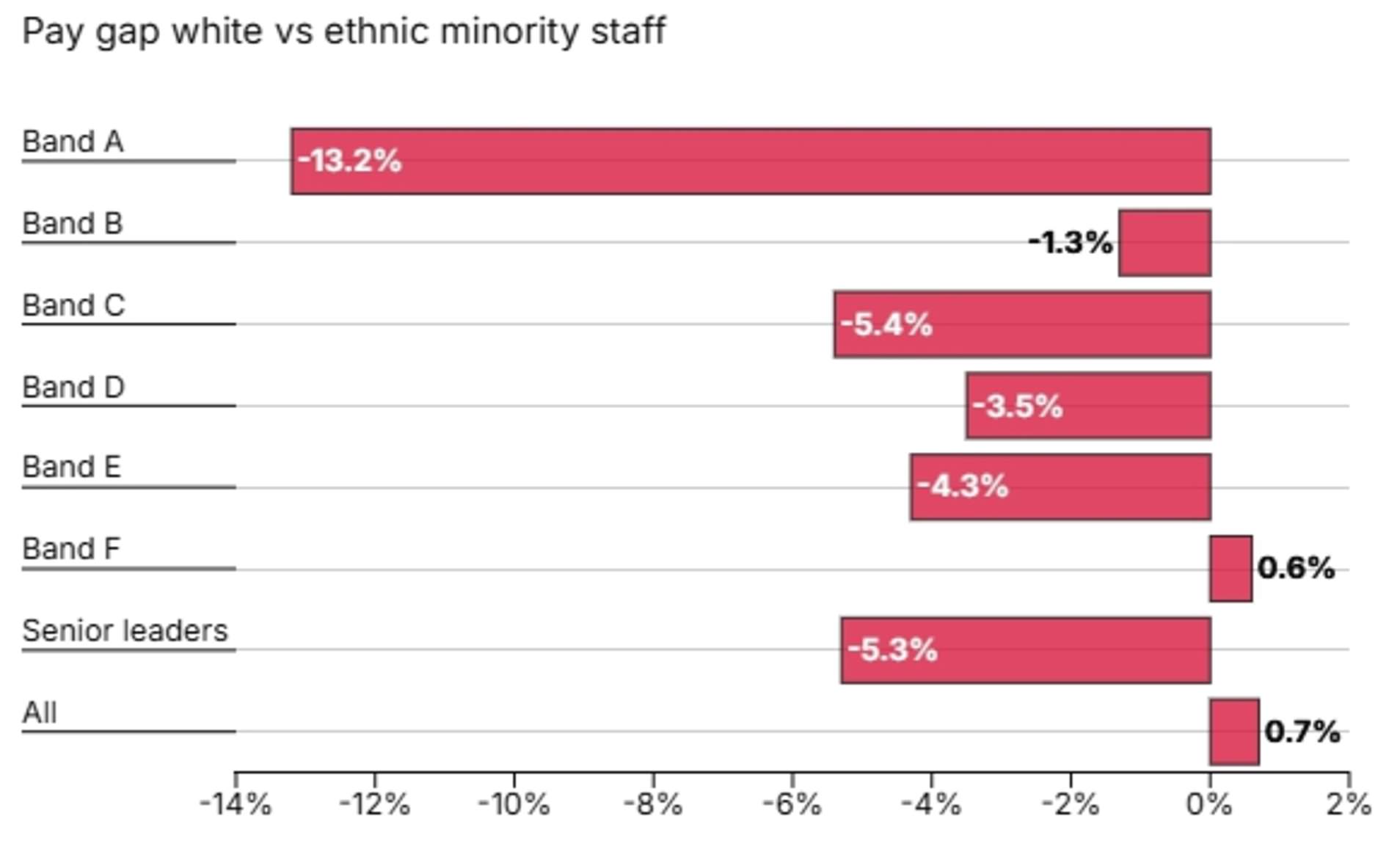 BBC pays white workers less than ethnic minority colleagues in almost ...