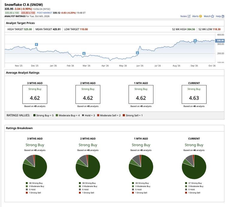Snowflake stock has Wall Street raising its price targets again. Here's ...