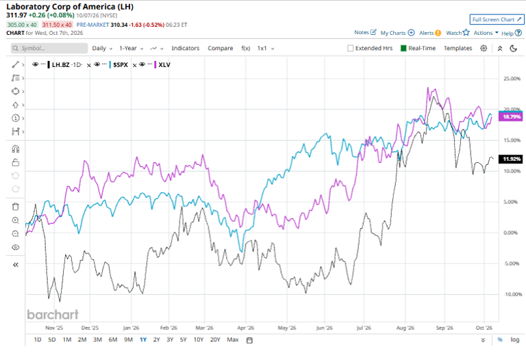 What to expect from Labcorp Holdings’ Q3 2026 earnings report