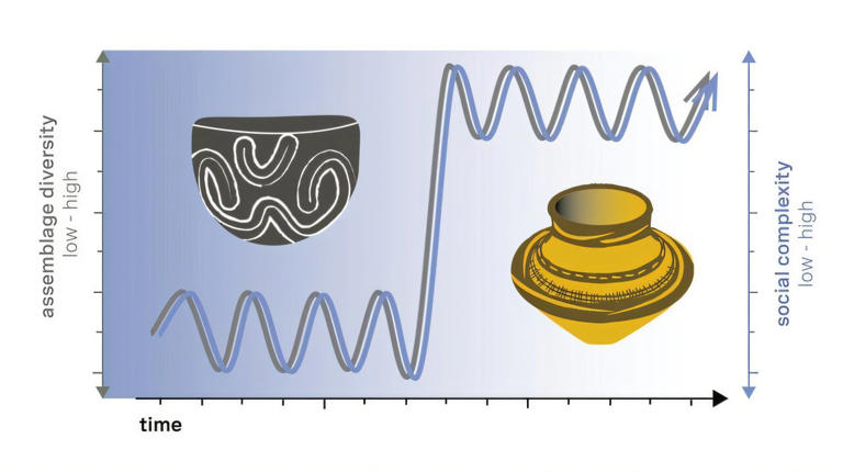 Pottery styles reveal contrasting paths to social complexity in ...