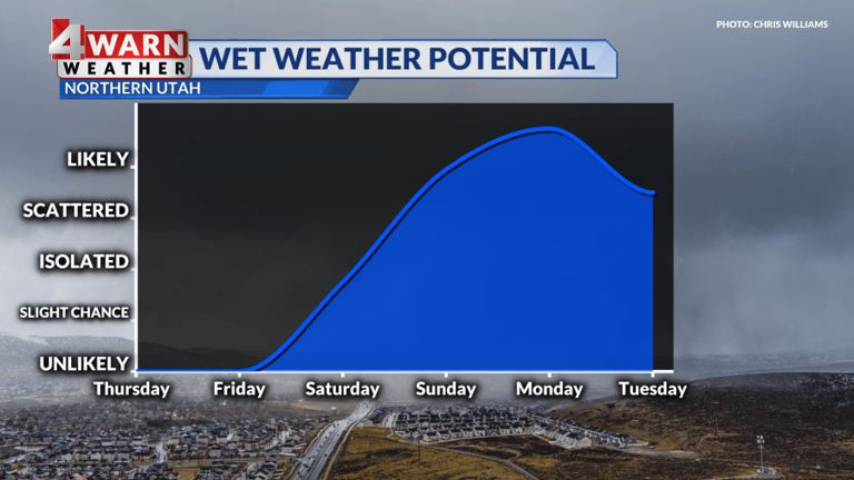 Utah weather: Major change in weather pattern ahead