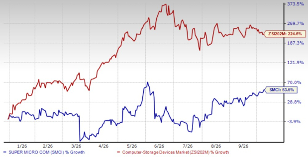 Can Super Micro Computer sustain its AI capex momentum in 2027?