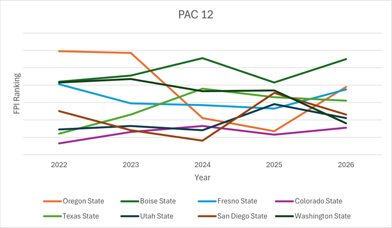Stats corner: Was the grass greener? Conference realignment’s winners ...