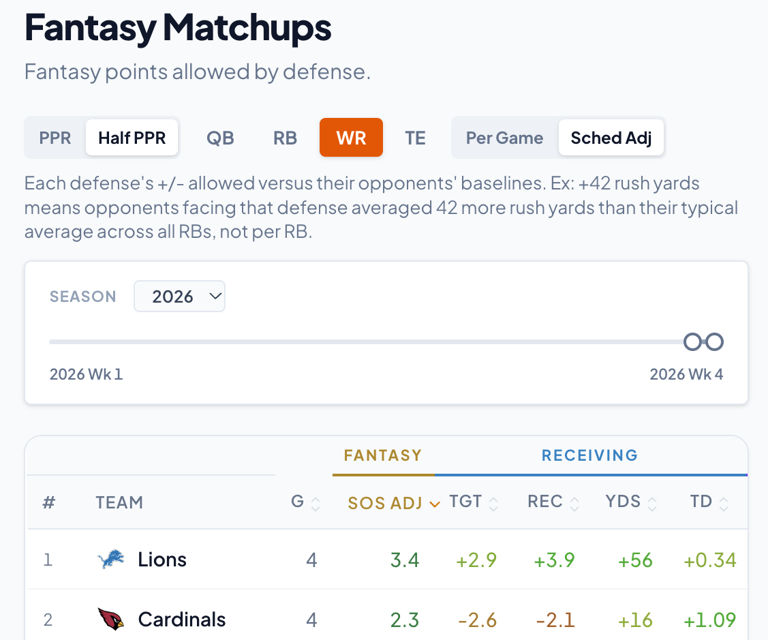 Fantasy football rankings: Hayden Winks' WR blueprint for week 5