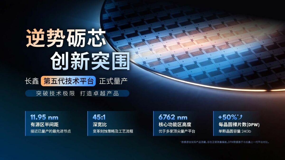 中国時価総額トップの半導体大手CXMT、次世代DRAMの量産開始 独自露光技術で微細度向上 記憶密度や消費電力も改善