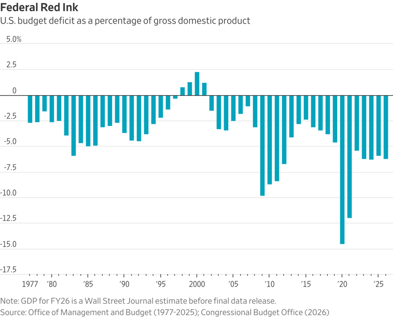 US budget deficit jumps to nearly $2 trillion