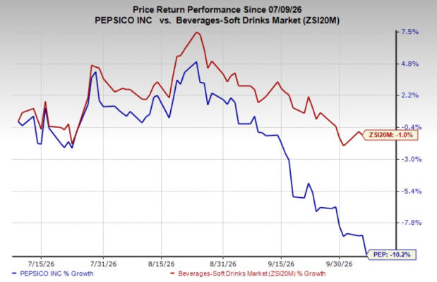 PepsiCo Q3 earnings & revenues beat estimates on international growth