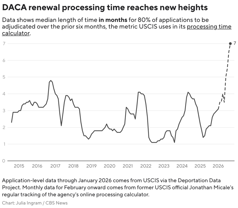 DACA renewal applications face record delays, costing some their jobs