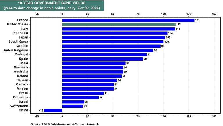 Rapid bond yield moves have preceded nearly every major financial ...