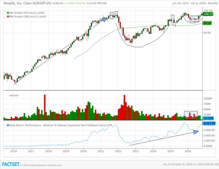 The Shopify stock rally isn’t done: Chart of the week