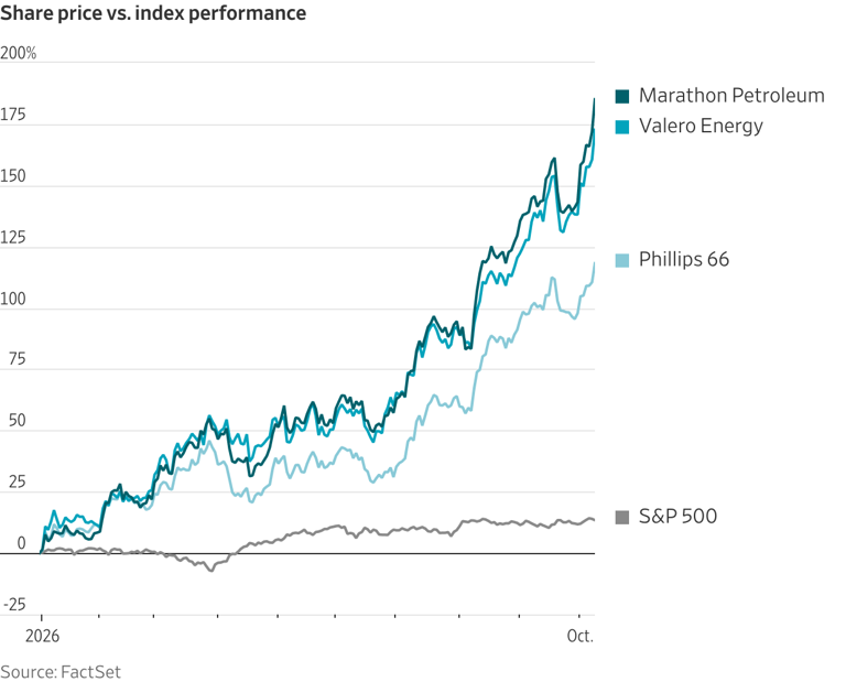 American oil refiners are printing money as wars shrink global energy ...